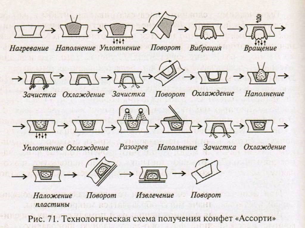 Технологическая схема производства шоколада